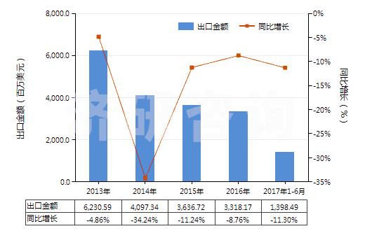 2013-2017年6月中國(guó)塑料制小雕塑品及其他裝飾品(HS39264000)出口總額及增速統(tǒng)計(jì)